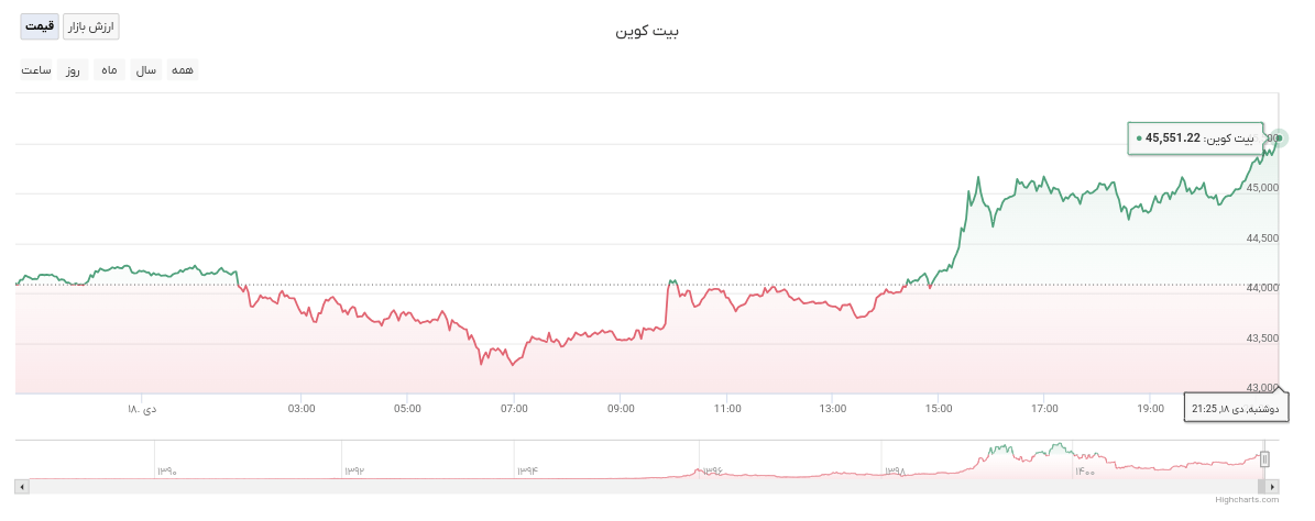 نمودار قیمت بیت کوین ۴۵ هزار دلار